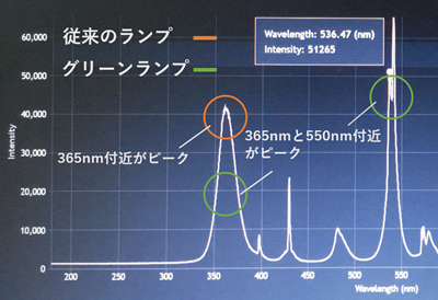 グリーンランプ　波長　グラフ